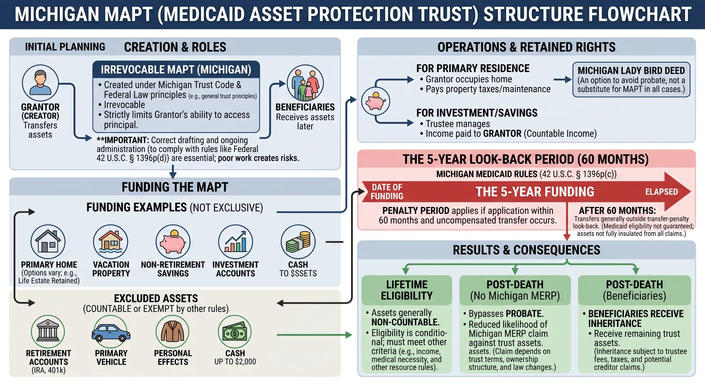 Michigan MAPT Structure Flowchart